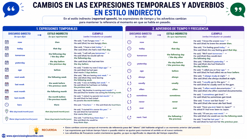 Cambios expresiones temporales y adverbios en estilo indirecto en inglés - Ficha para imprimir