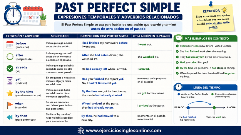 Pasado perfecto simple en inglés - Adverbios y expresiones temporales - Fichas para imprimir