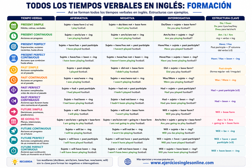 Tiempos verbales en inglés - Formación
