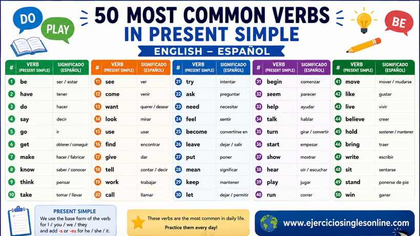 Verbos más comunes en presente simple en inglés - Ficha para imprimir