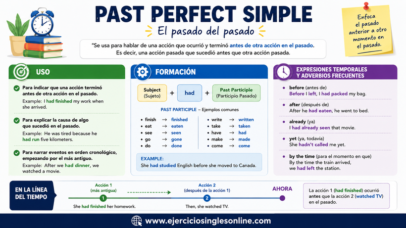 Pasado perfecto simple - Explicación - Ficha para imprimir