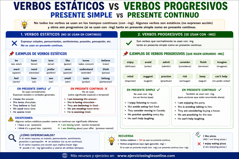 Verbos estáticos vs verbos progresivos en inglés - Ficha para imprimir