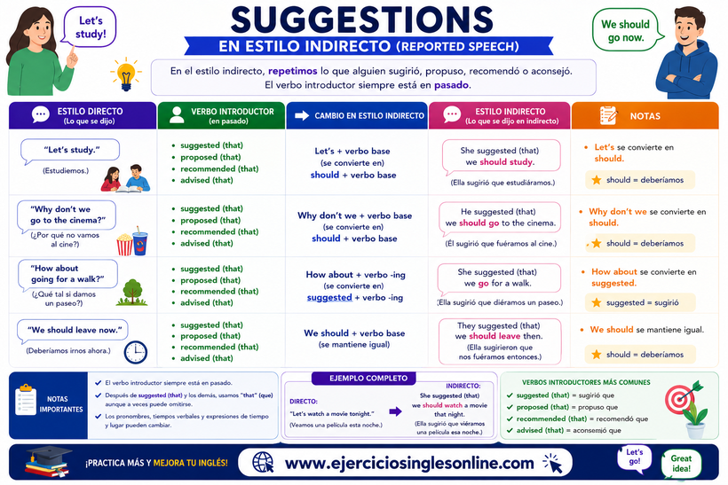 Estilo indirecto en inglés - Suggestions - Fichas para imprimir