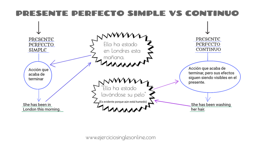 Diferencia entre el presente perfecto simple y continuo