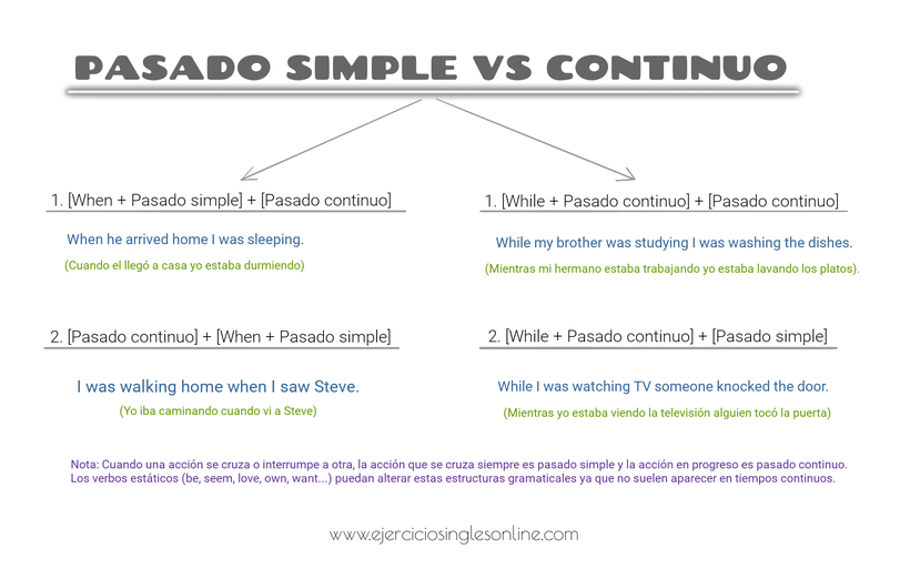 Pasado simple vs continuo en inglés - Formación