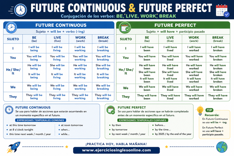 Futuro continuo vs futuro perfecto en inglés - Conjugación - Ficha para imprimir