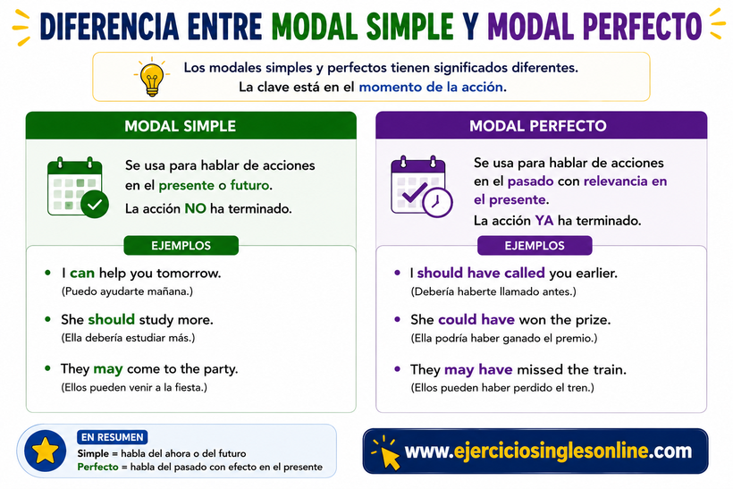 Modales simples vs modales perfectos - Explicación - Web