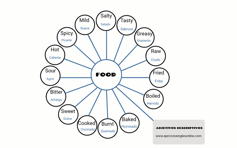 Adjetivos descriptivos - Food (Comida) - Ejercicios inglés 