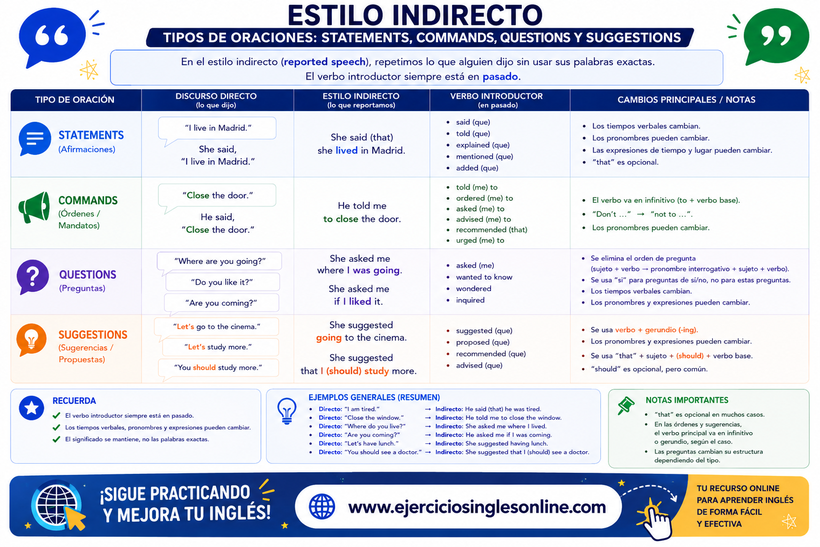 Estilo indirecto en inglés - Tipos de oraciones - Ficha para imprimir