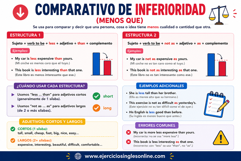 Comparativo de inferioridad en inglés - Explicación - Ficha para imprimir