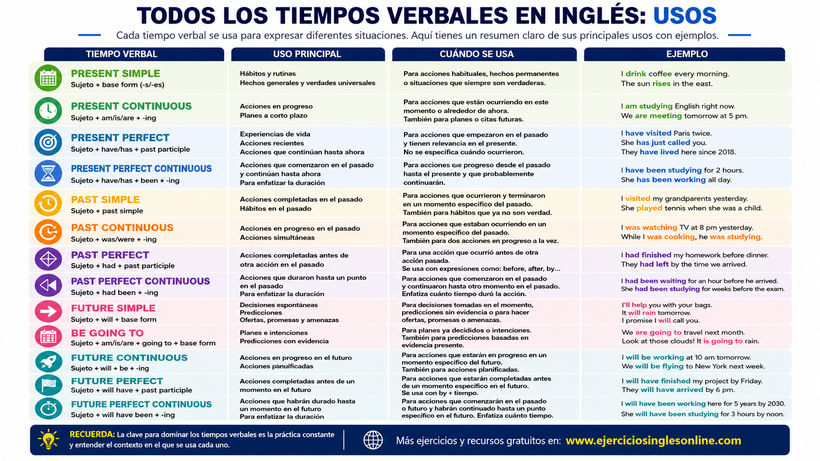 Tiempos verbales en inglés - USO + ejemplos