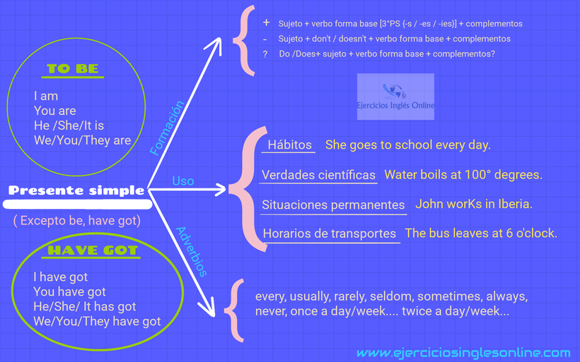 Presente simple en inglés