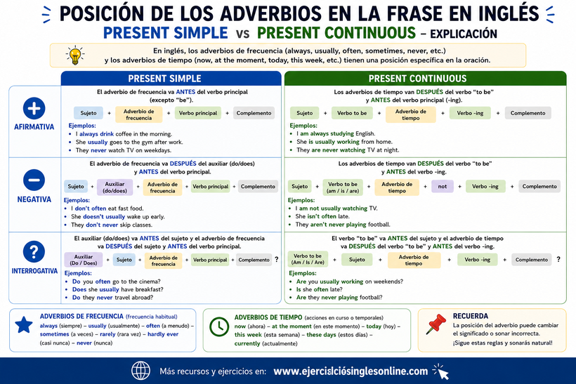 Posición de los adverbios en presente simple y presente continuo en inglés - Ficha para imprimir