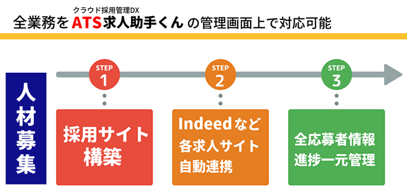 人材募集を管理画面上で全て対応可能 クラウド採用管理DX【ATS求人助手くん】