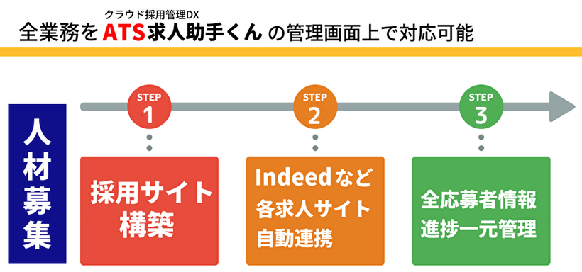 人材募集を管理画面上で全て対応可能