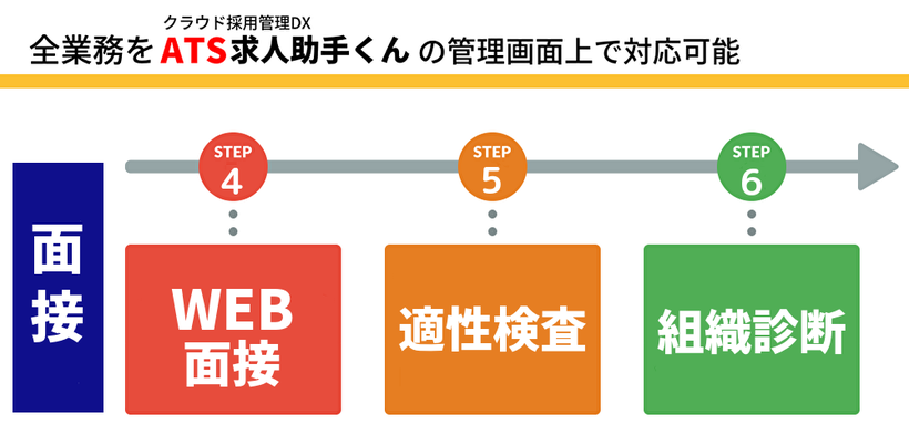 面接から適正検査まで管理画面上で全て対応可能