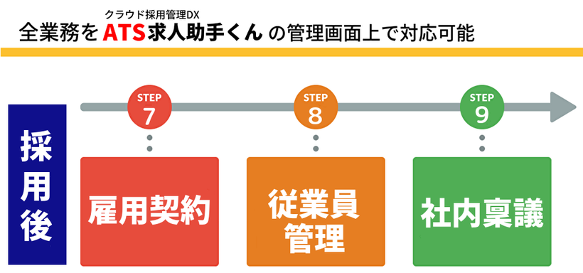 採用後の雇用契約や社内稟議も対応