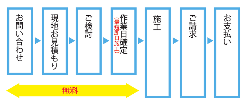 サービスの流れ