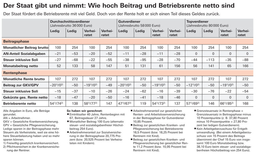 Beiträge und Betriebsrente netto