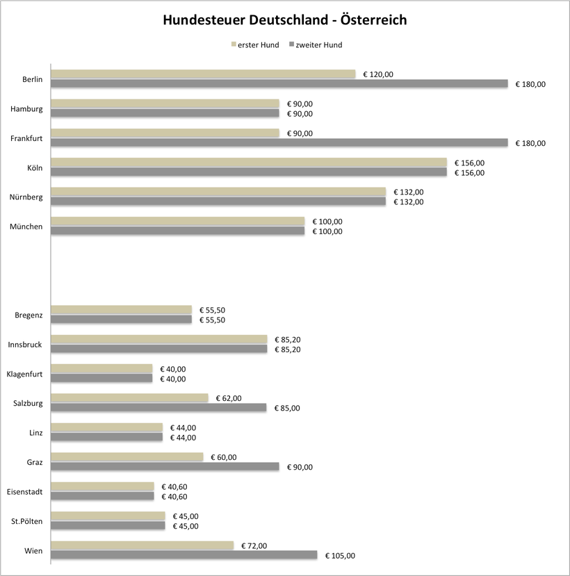 Gegenüberstellung der Hundesteuer in Deutschland und Österreich