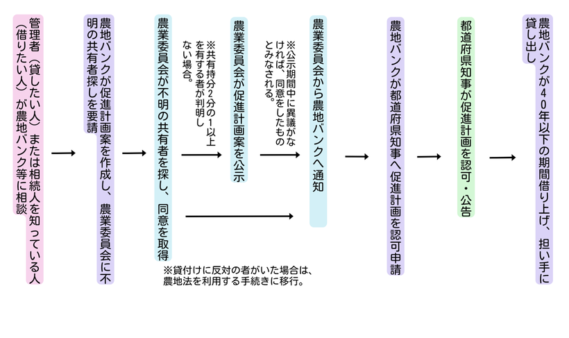 農地バンク法を利用する場合の手続きの流れ