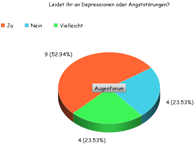 Umfrage über Depressionen im Zusammenhang mit Trockenen Augen