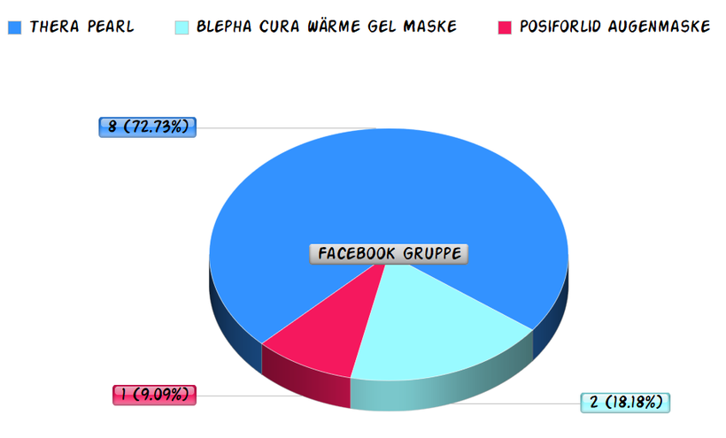 Umfrage über die Besten Augenmasken, mittels Kreisdiagramm (Thera Pearl, Posiforlid Augenmaske, Blepha Cura Wärme Gel Maske)