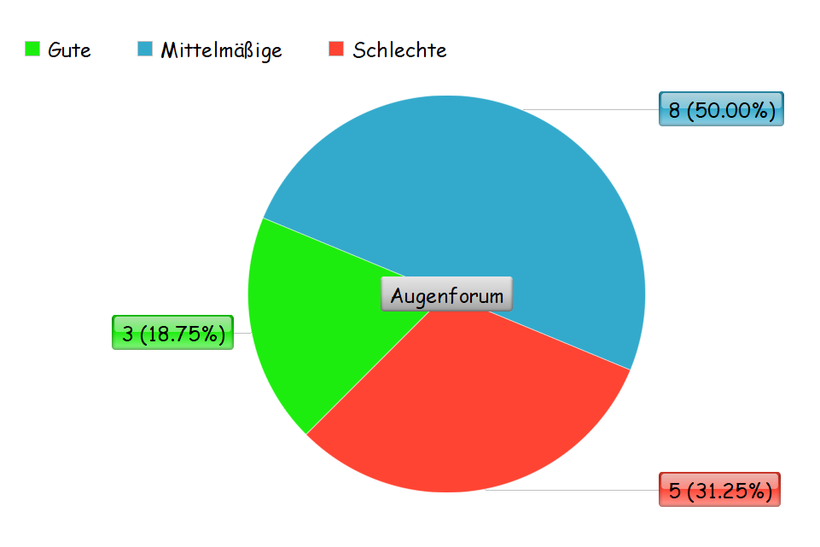 Umfrage über die Doppelherz Augentropfen, Kreisdiagramm
