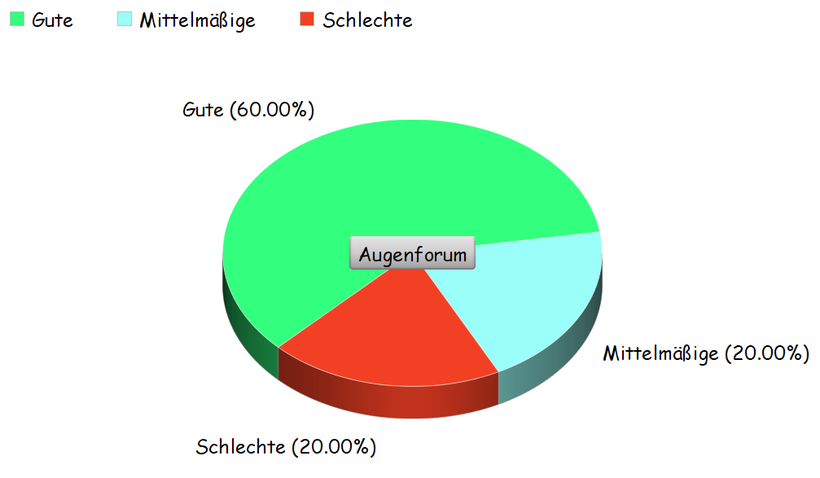 Umfrage über die Opticalm Augentropfen