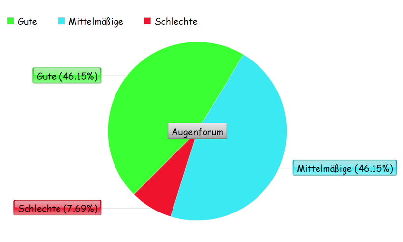Umfrage über das Liponit Augenspray, Kreisdiagramm