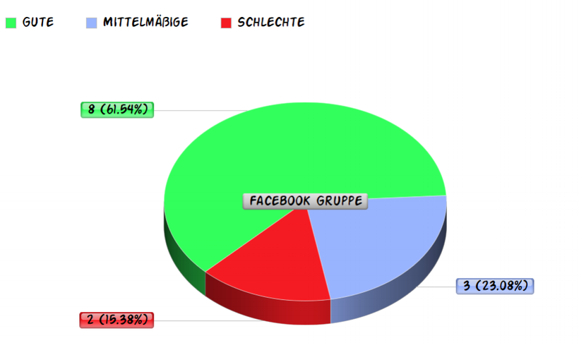 Umfrage über die Artelac Rebalance, Kreisdiagramm