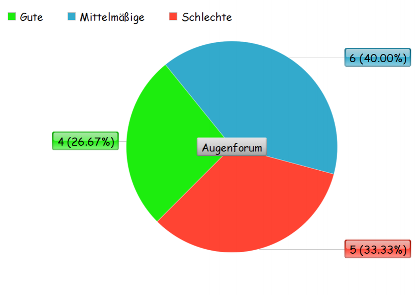 Umfrage über die Ratiopharm Augentropfen, Kreisdiagramm