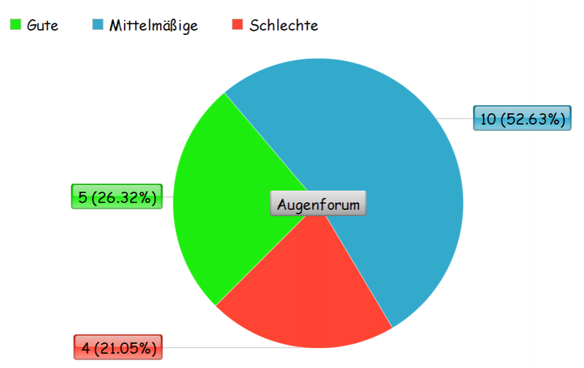 Umfrage über Hylo Care, Kreisdiagramm