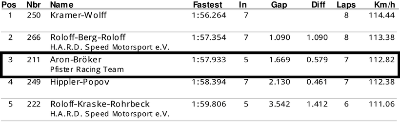 Dennis Bröker Motorsport Ergebnis Qualifying Pfister Racing ADAC Logan Cup 7. Meisterschaftsrennen 14. Oktober 2018