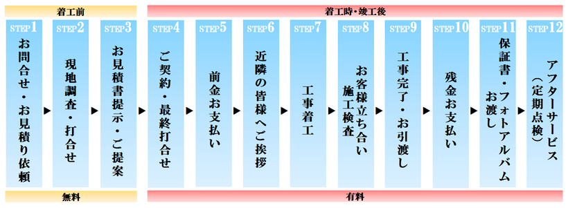 リフォームの流れ