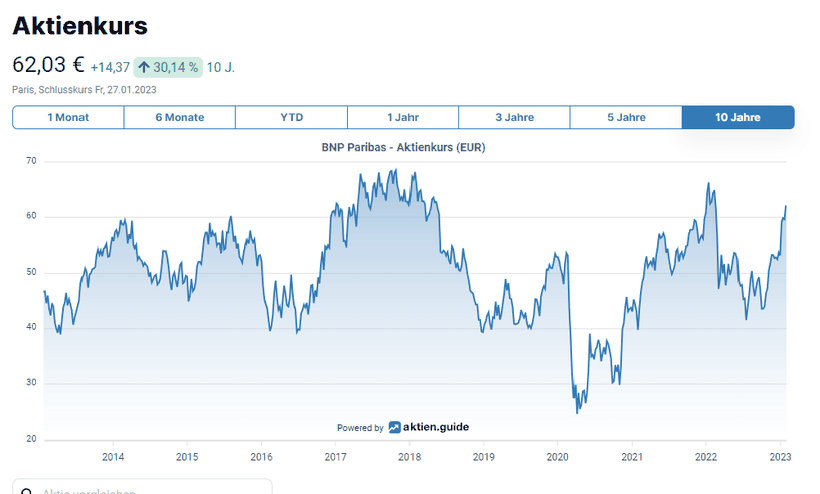 BNP Paribas Aktienkurs