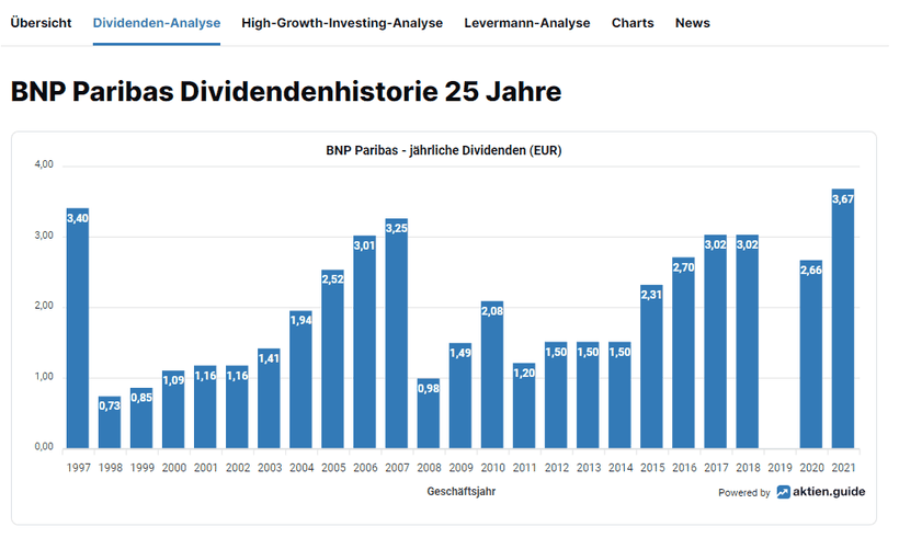 BNP Paribas Dividendenhistorie