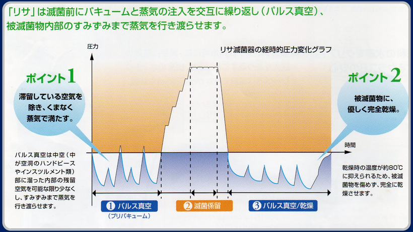 RISAは真空と加圧を繰り返すことで、中空の複雑な機械の中まで完全に滅菌することが可能です。