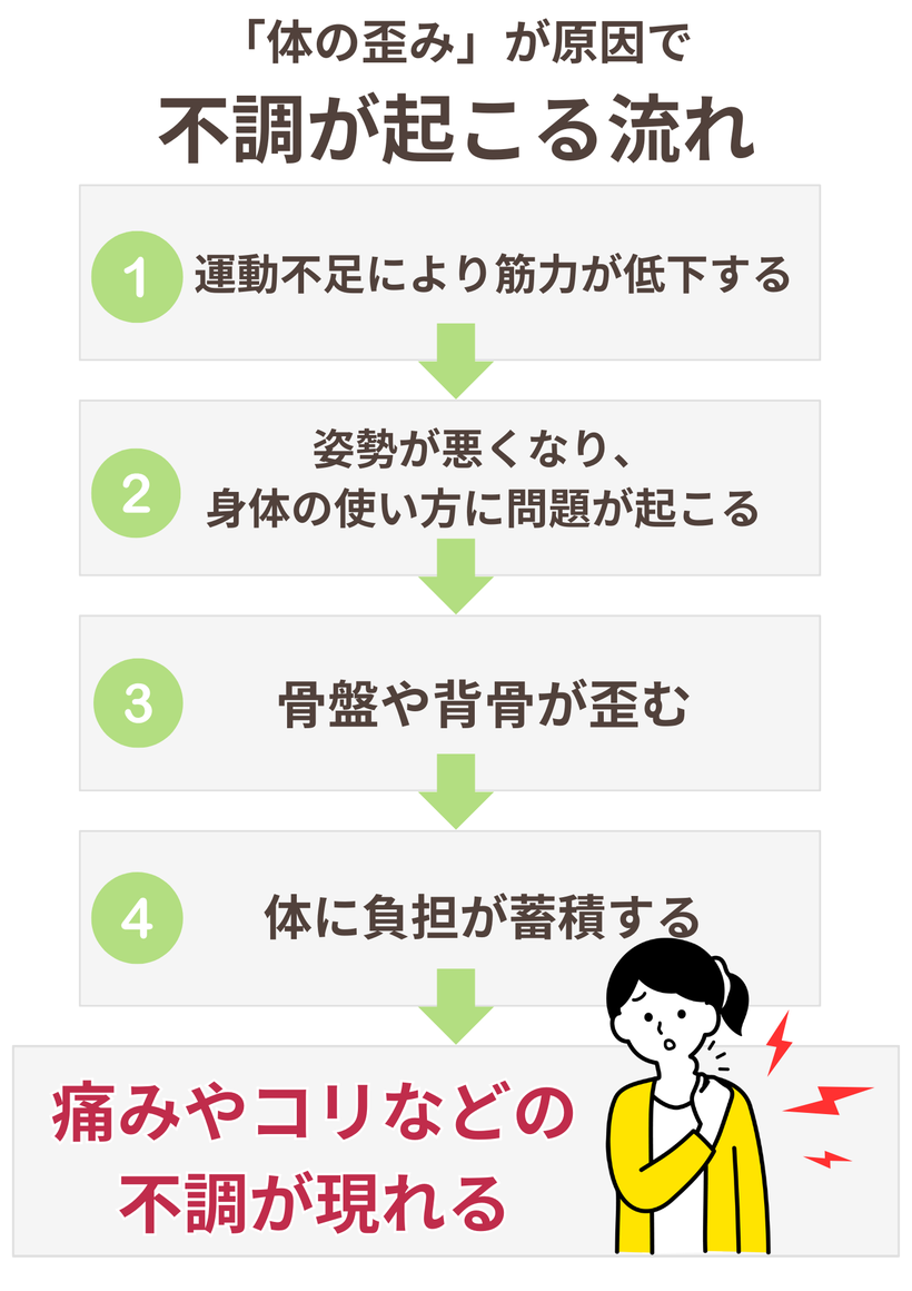 不調が起こる流れ　①運動不足により筋力が低下する→②姿勢が悪くなり、身体の使い方に問題が起こる→③骨盤や背骨が歪む→④体に負担が蓄積する→痛みやコリなどの不調が現れる