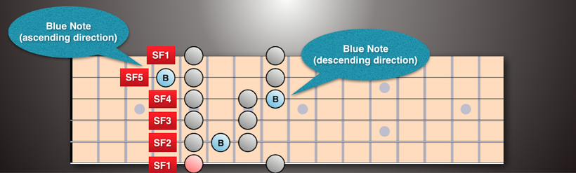 Blues Scale (SFS mapped on string 6) with 2 blue note options