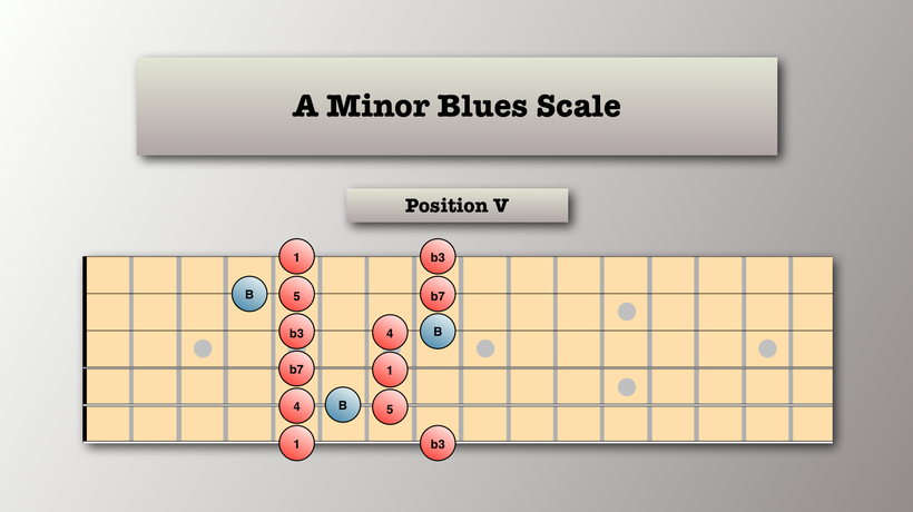 Blues Scale Example