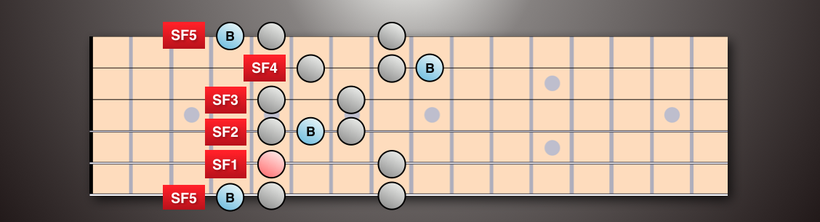 Blues Scale (SFS mapped on string 6) with 2 blue note options