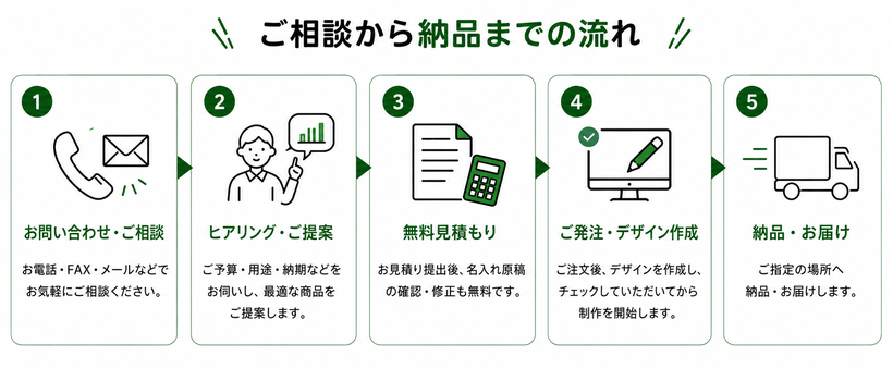 学校・自治体・交通安全推進協議会向け交通安全啓発品の注文から納品までの流れ。問い合わせ・相談、予算や用途のヒアリング、無料見積もり、発注後の名入れデザイン確認、製作、指定場所への納品までを5段階で紹介。