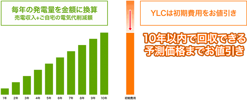 10年以内で回収できる予測価格まで、初期費用をお値引きします。