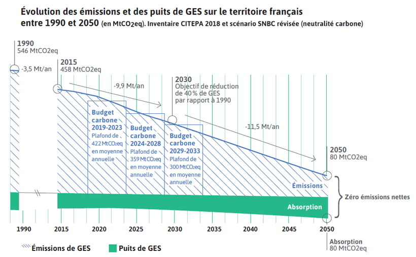 Évolution des émissions et des puits de gaz à effet de serre sur le territoire français entre 1990 et 2050