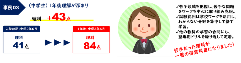 苦手領域を把握し、苦手な問題をワークを中心に取り組み克服。試験範囲は学校ワークを活用し、わからない分野を集中して塾で学習。他の教科の学習の合間にも塾専用ドリルを繰り返して定着。