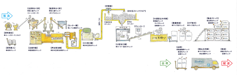 エコフィッツ製造過程