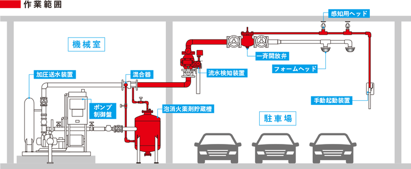 泡消火設備改修工事