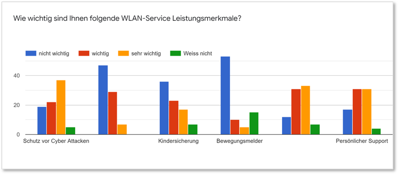 WLAN Service Kundenbefragung