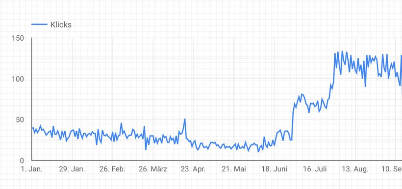 joloo Google Werbung für KMU Analyse